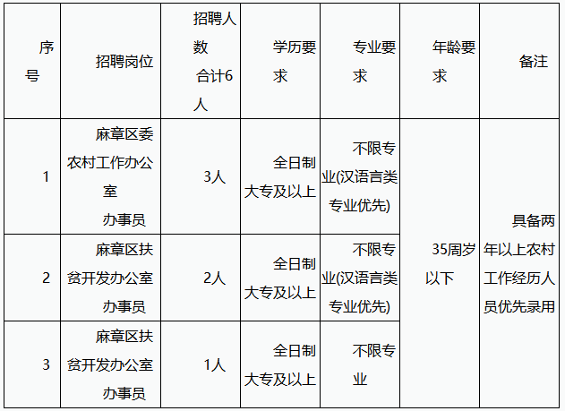 麻章区水利局招聘信息与动态更新