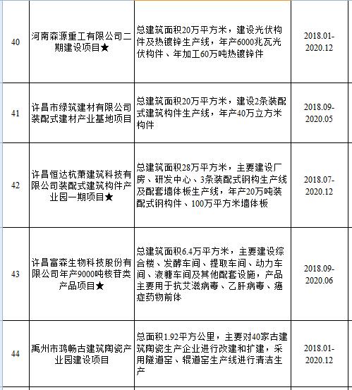 许昌县发展和改革局最新项目概览