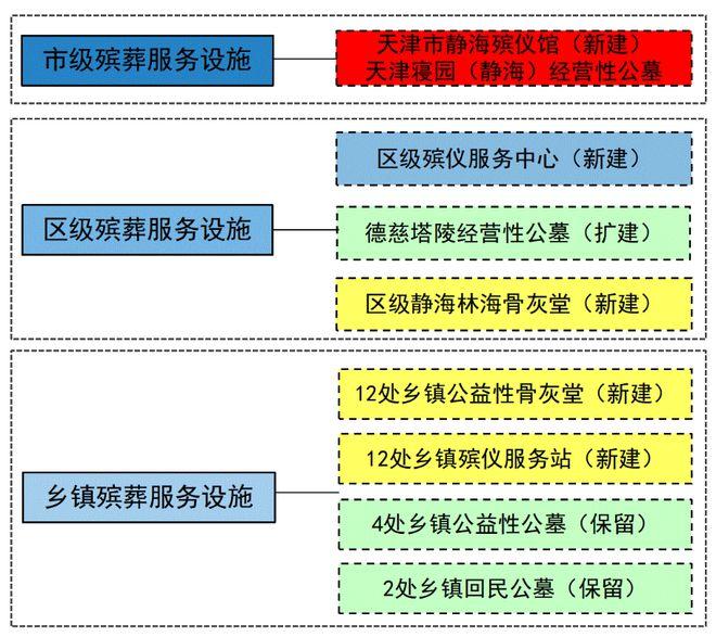 三山区殡葬事业单位发展规划展望