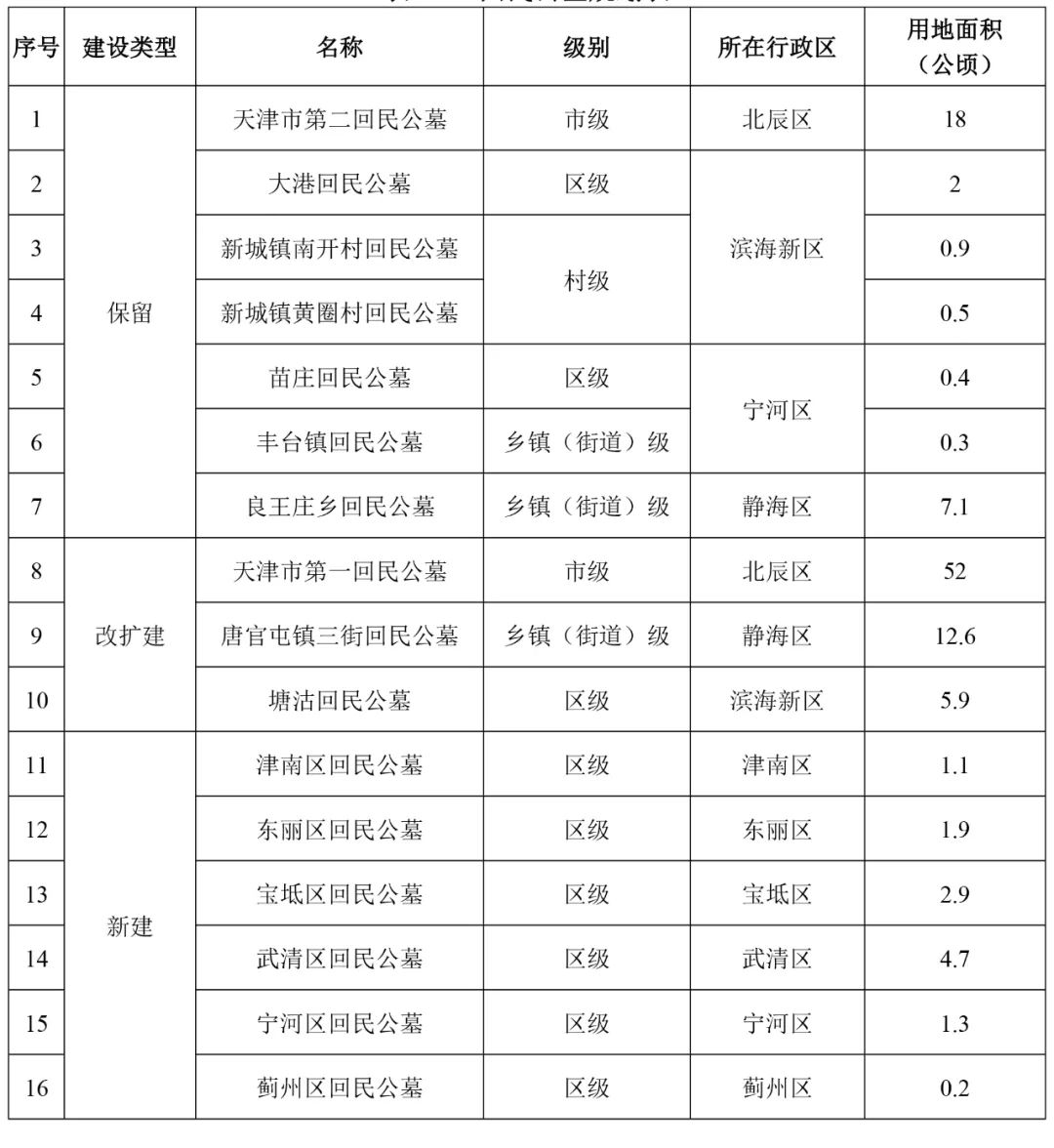 四方台区殡葬事业单位发展规划展望