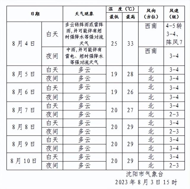 开源河林场最新天气预报概览