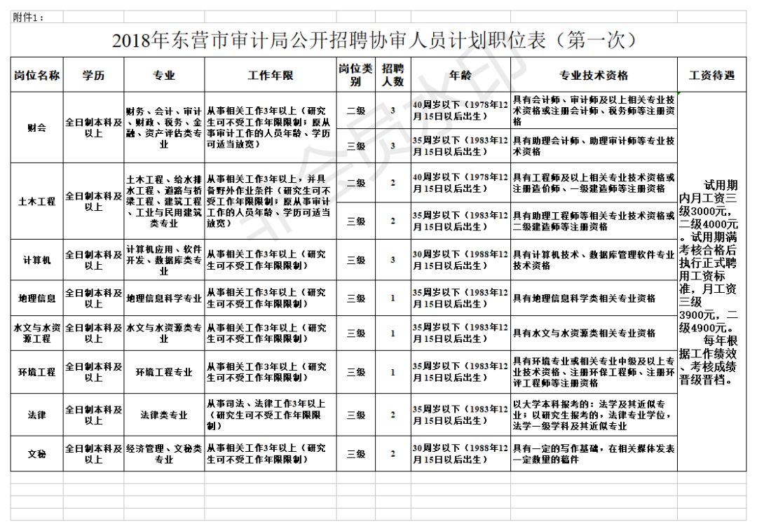 颍东区审计局招聘启事，最新职位空缺及申请要求