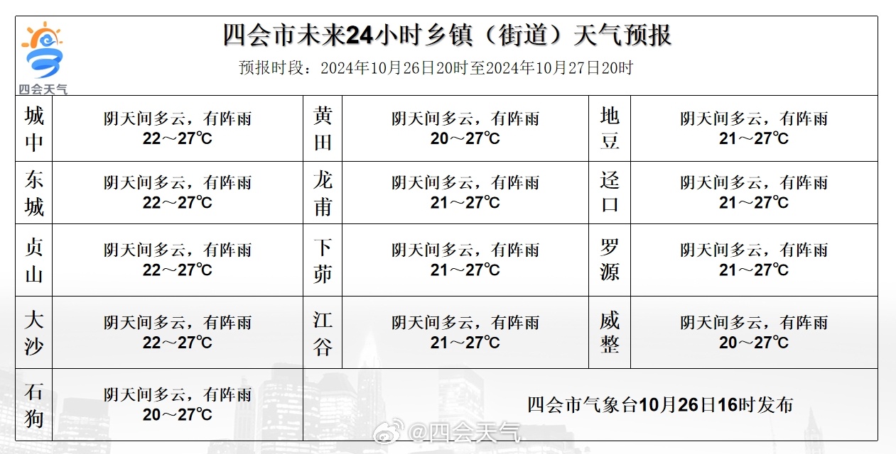 迷城乡最新天气预报信息汇总