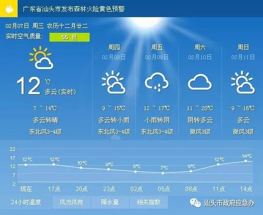 太华社区最新天气预报